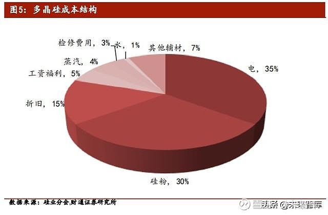 光伏业反内卷新动向：硅料双雄同日减产检修，引领变革