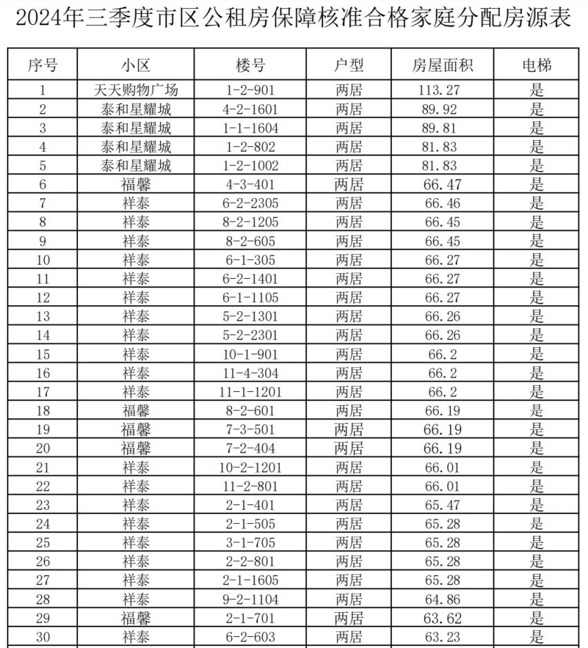 沧州市公租房最新消息