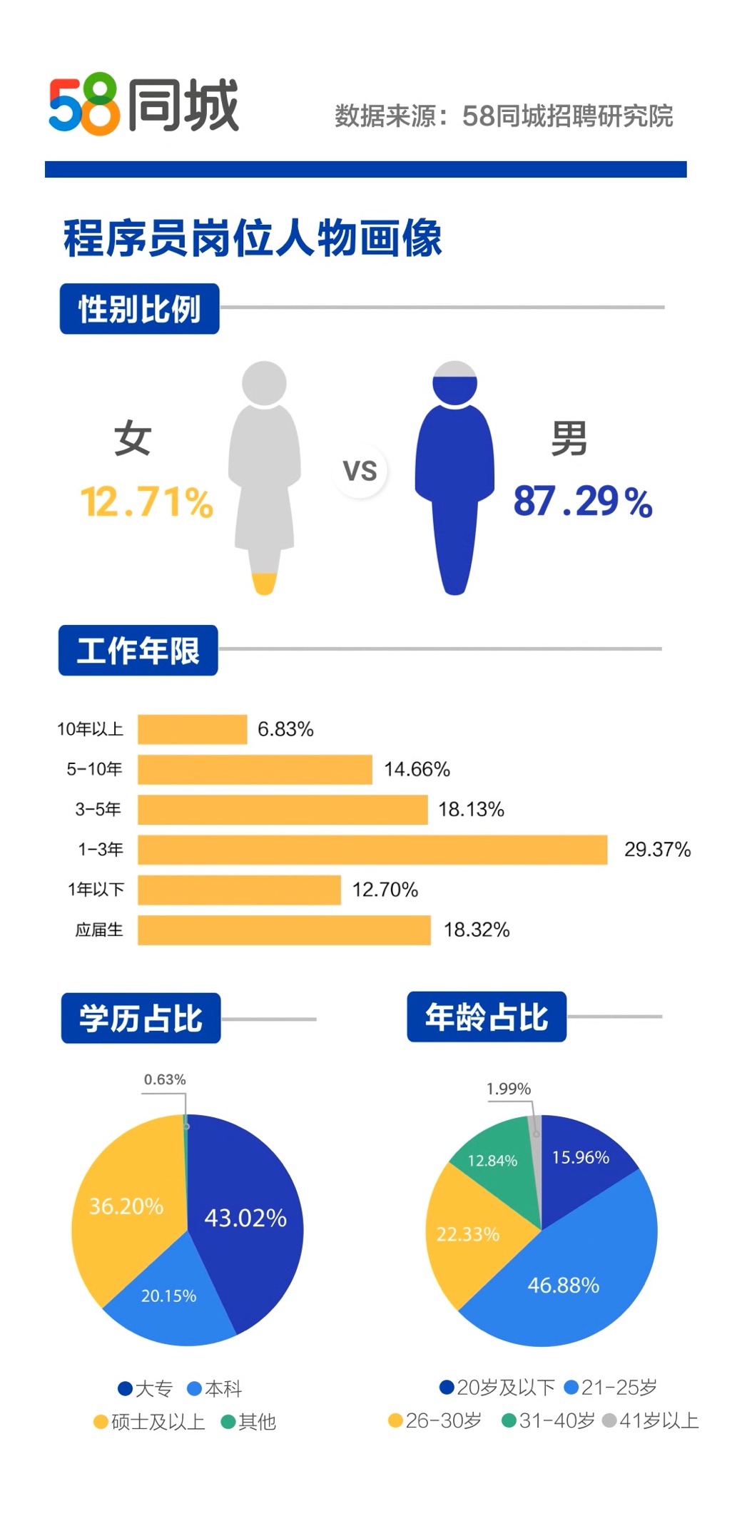 揭秘58同城招聘规模，究竟有多少人？