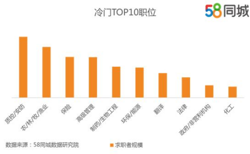 关于在58同城招聘的价格策略分析