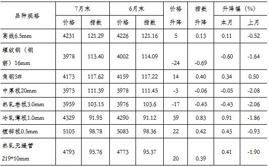 7日与一日，钢材价格走势图深度解析