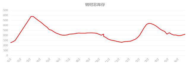 解析近期的钢材市场，七日钢材价格走势图