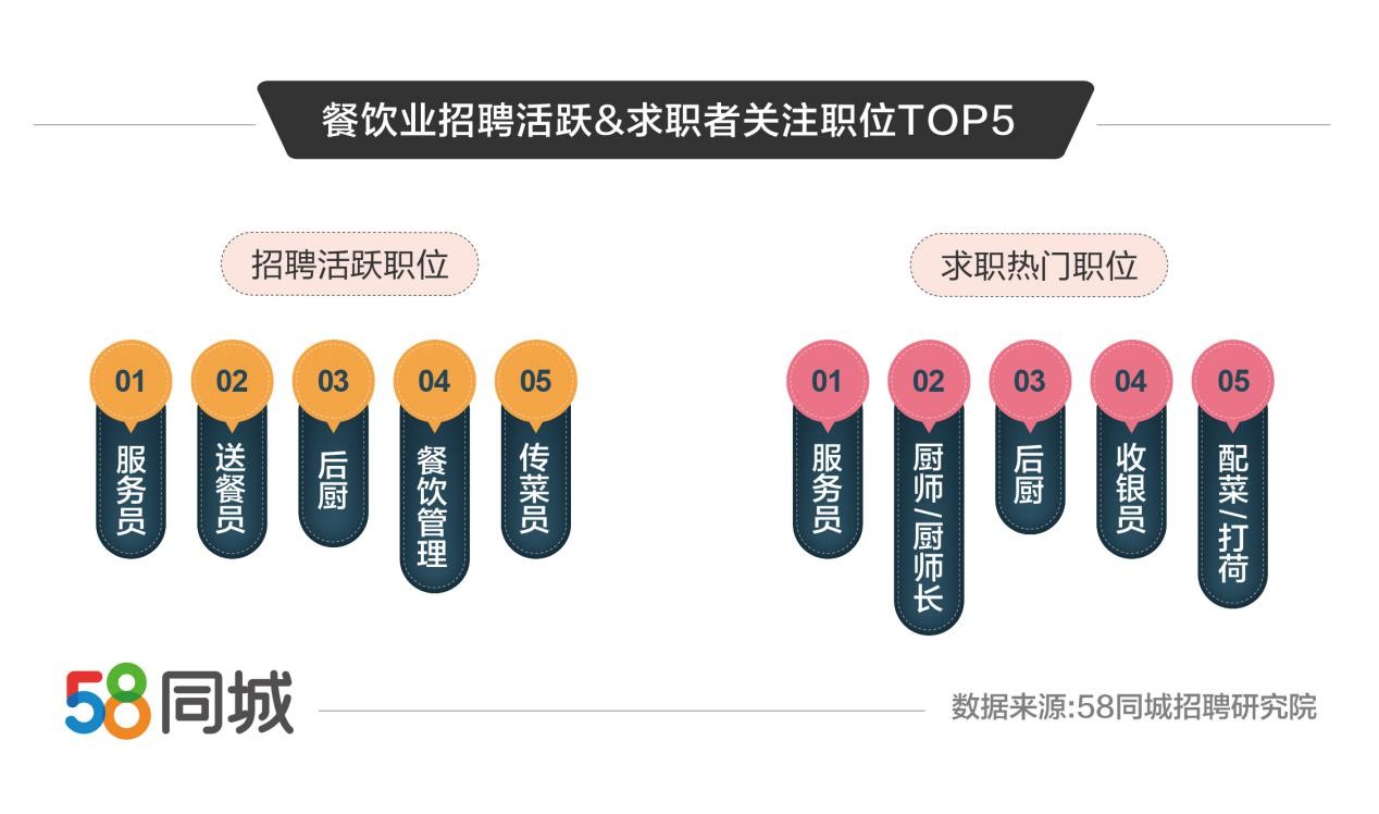 探索餐饮行业招聘之路，58同城网的力量