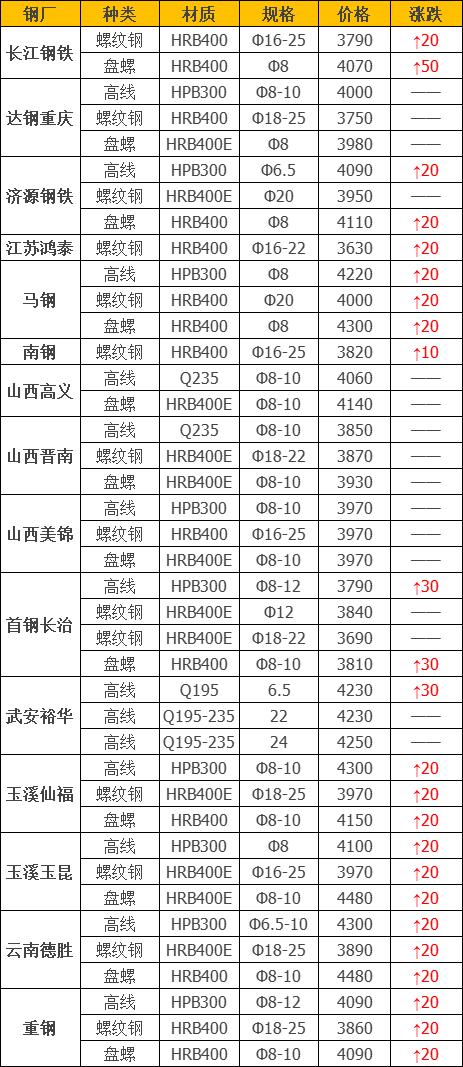 今日钢材市场观察，钢材价格的最新动态与趋势分析（6.5版）