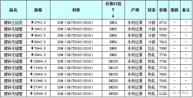 最新发布，关于75不锈钢管价格表