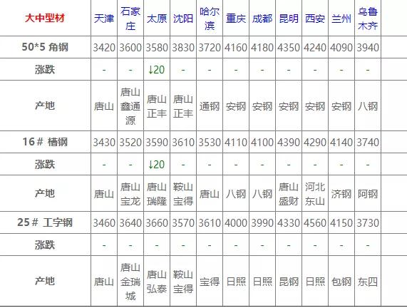 6月16日今日钢材价格走势分析