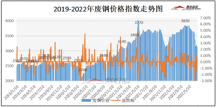 揭秘7月长江钢材价格走势图