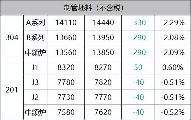 关于63不锈钢管与304不锈钢的价格分析